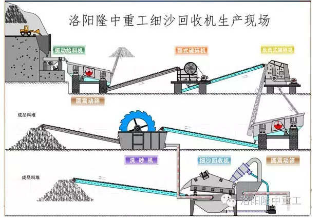 什么是環保新型水洗砂生產線